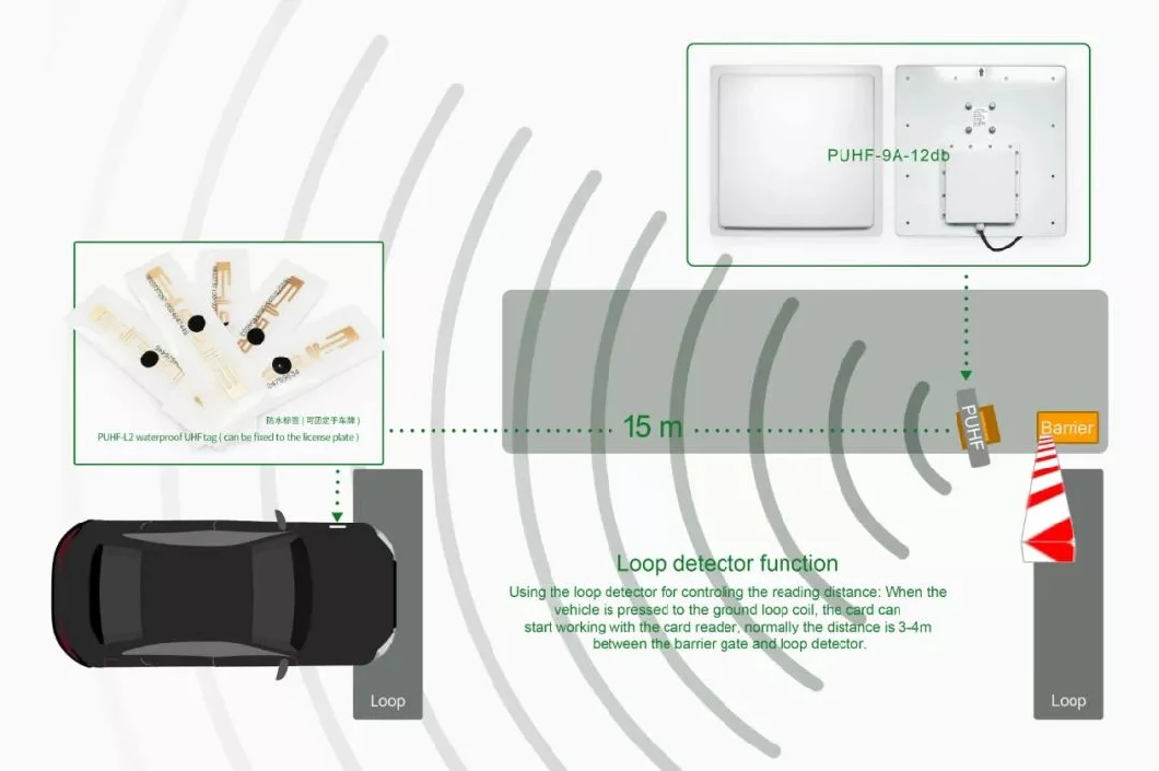 Low Radiation Value UHF Long Range Reader 15m Detection Range For Parking Management 8